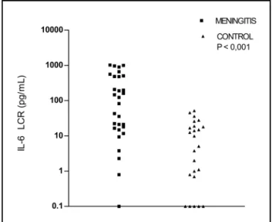 Fig 3. Levels of IL-6 in the CSF of 30 neonates with meningitis and 24 neonates of the control group