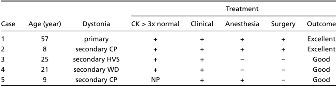Table 1. Status Dystonicus - clinical data and outcome of 5 patients.