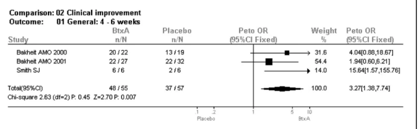 Fig 1. Comparison of GAS score in the groups using BTX and placebo.