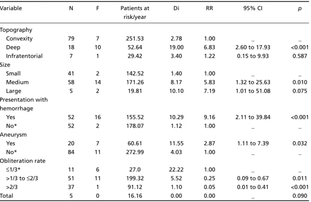 Table 1. Bivariate analysis of the correlation between hemorrhage after embolization in cAVM patients and sever- sever-al variables Variable N F Patients at Di RR 95% CI p risk/year Topography Convexity 79 7 251.53 2.78 1.00 _ _ Deep 18 10 52.64 19.00 6.83