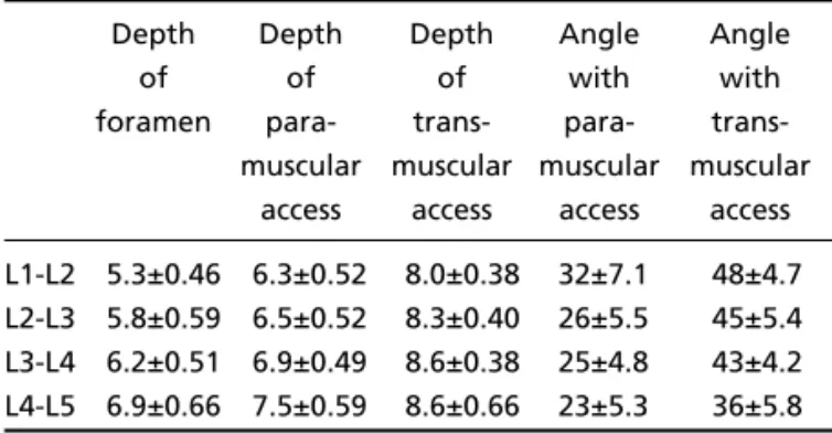 Table 2. Average depth of foramen, of each approach, and of angles, with the respective confidence interval (95%).