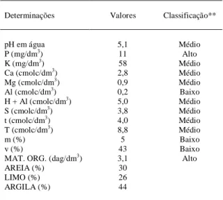 Tabela 1 - Resultados das análises químicas da amostra de solo coletada na profundidade de 0-20cm na área  experi-mental, UFLA, Lavras (MG), 1996