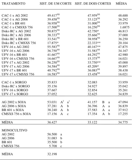 Tabela 3 - Resultados médios de massa verde de sorgo e soja (kg/ha) obtidos no ensaio de avaliação de cultivares de sorgo e soja em consórcio e monocultivo visando à produção de forragem, UFLA Lavras (MG),1996/97.