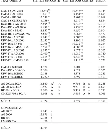 Tabela 4 - Resultados médios de matéria seca de sorgo e soja (kg/ha) obtidos no ensaio de avaliação de cultivares de sorgo e soja em consórcio e monocultivo visando à produção de forragem, UFLA Lavras (MG),1996/97.