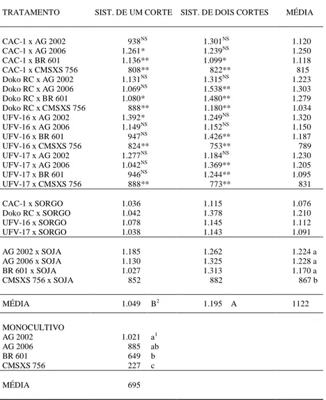 Tabela 5 - Resultados médios de proteína bruta de sorgo e soja (kg/ha) obtidos no ensaio de avaliação de cultivares de sorgo e soja em consórcio e monocultivo visando à  pro-dução de forragem, UFLA Lavras (MG),1996/97.