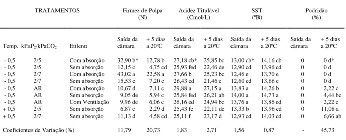Tabela 1 - Firmeza de polpa, acidez titulável, sólidos solúveis totais e podridões de kiwi, cv