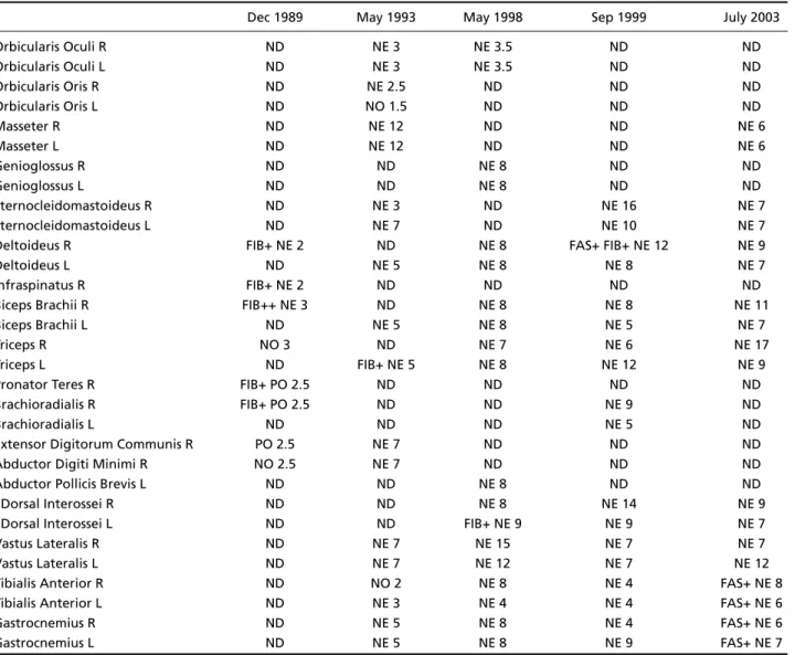 Table 2. Electromyography (needle examination).