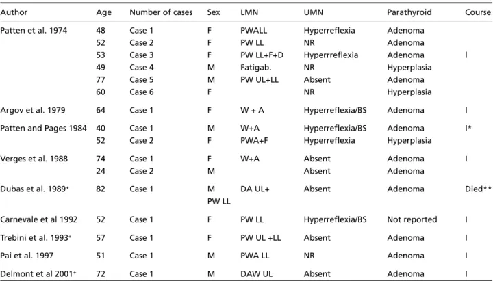 Table 1. Previously reported patients with primary hyperparathyroidism and neuromuscular symptoms with improvement after surgery.