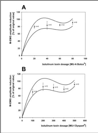 Fig 2.  Correlation  between  botulinum  toxin type  A  dose  and induced reduction of the maximal electromyographic (M-EMG) amplitude in the sternocleidomastoid muscle