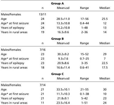 Table 2. Demographics of Group A, Group B and C patients.