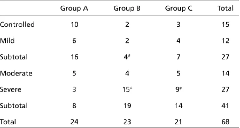 Table 5. Severity of epilepsy in Group A, Group B and Group C patients.