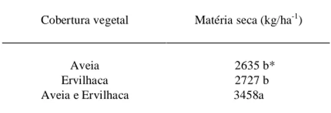 Tabela 1 - Produção de matéria seca das plantas de cobertura do solo para o plantio da mandioca