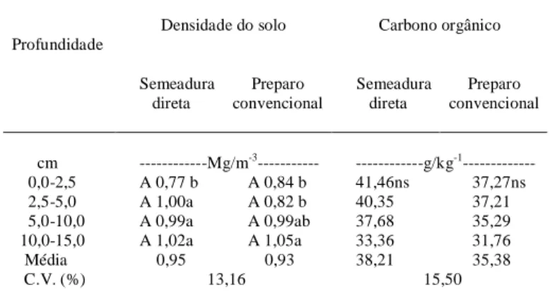 Tabela 1 - Valores de densidade do solo e carbono orgânico em diferentes profundidades, numa Terra Bruna estruturada submetida à  semea-dura direta e ao preparo convencional, manejada com tração animal no período de 1995 a 1999.