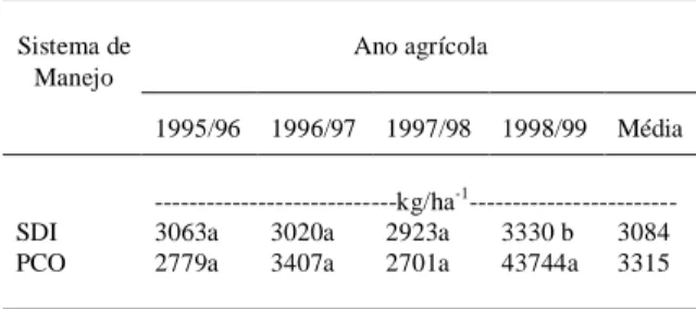 Tabela 3 - Valores de fósforo extraível e potássio trocável em diferentes profundidades, numa Terra Bruna estruturada submetida à  se-meadura direta e ao preparo convencional, manejada com  tra-ção animal no período de 1995 a 1999.