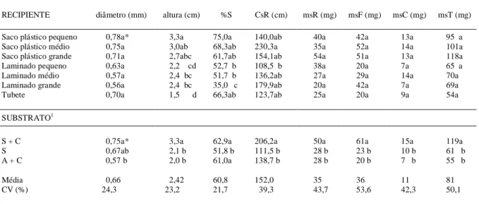 Tabela 1 - Efeito de tipos de recipientes e substratos no crescimento de mudas de cancorosa (Maytenus ilicifolia) quanto ao diâmetro de caule, altura da planta, percentagem de sobrevivência das mudas (%S), comprimento do sistema radicular (CsR), peso da ma
