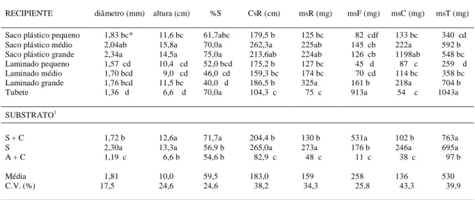Tabela 2 - Efeito de tipos de recipientes e substratos no crescimento de mudas de grápia (Apuleia leiocarpa) quanto ao diâmetro de caule, altura da planta, percentagem de sobrevivência da mudas (%S), comprimento do sistema radicular (CsR), peso da matéria 