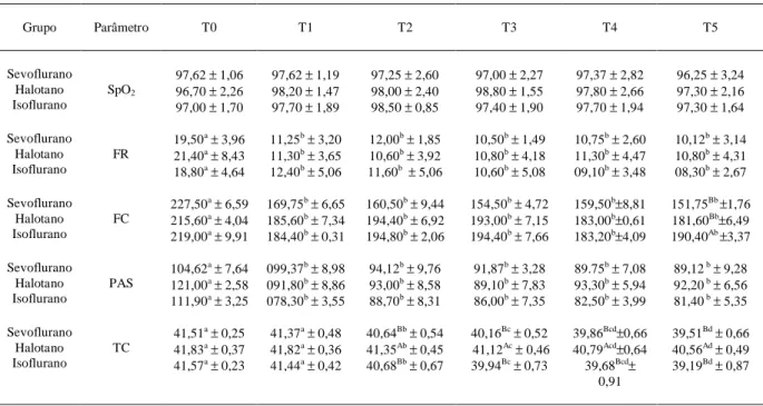 Tabela 1 - Valores médios de hemoglobina saturada pelo oxigênio (SpO 2  - %), freqüência respiratória (FR - movimentos / minuto), freqüên-