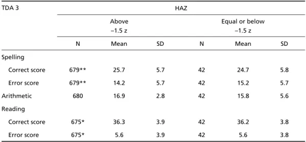 Table shows mean (and SD) correct and erro r s c o res on the Spelling and Reading subtests and mean