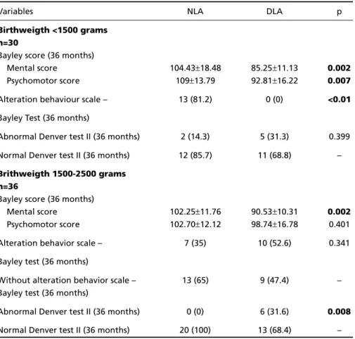 Table 2. Clinical characteristics between the groups without and with abnormal language acquisition in relation to birthweight at 36 months of age.