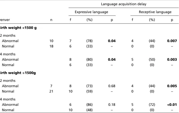 Table 4. Language alteration in relation to birth weight and results of Denver test.