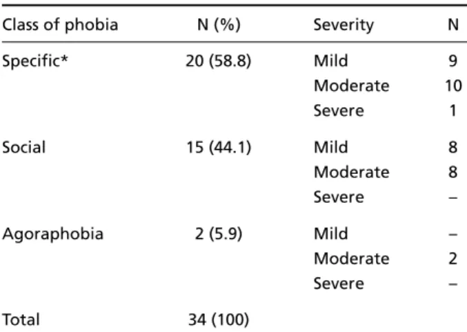 Table 1. Detailed description of phobias according to specific class and severity.