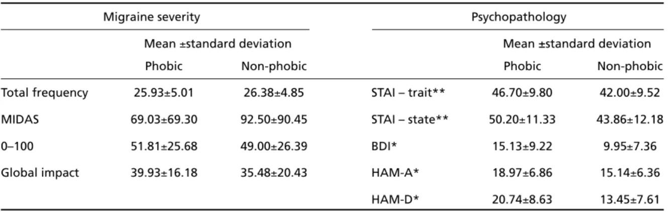 Table 2. Comparison of migraine severity and psychopathology between phobic and non-phobic patients