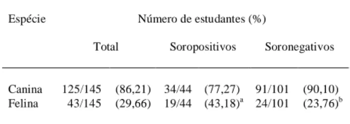 Tabela 2 - Contato freqüente com felinos e caninos por estudantes do curso de Medicina Veterinária da UNIDERP, Campo Grande, MS, Brasil, e presença de anticorpos contra Toxoplasma gondii.