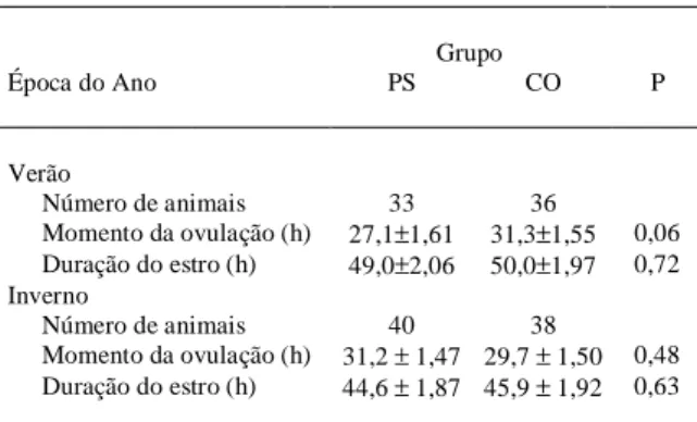 Tabela 1 - Momento da ovulação e duração do estro (média±EP) de marrãs submetidas à infusão transcervical com plasma seminal (PS) ou não (CO).