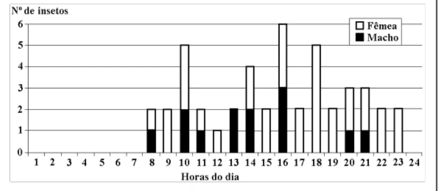 Figura 2 - Número de Hedypathes betulinus alimentando-se em Ilex paraguariensis ao longo do dia durante o período experimental