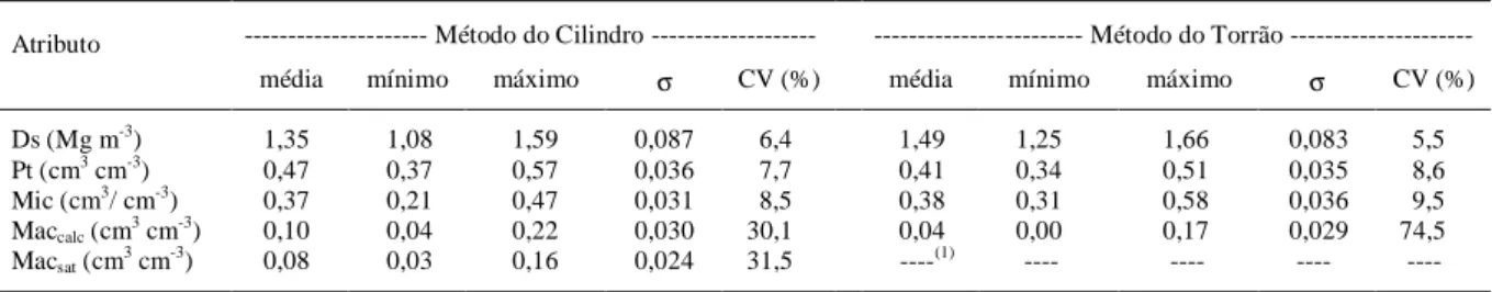 Tabela 1 - Valores médios, mínimos, máximos, desvio padrão (σ) e coeficiente de variação (CV) de alguns atributos do solo obtidos pelo método do cilindro e pelo método do torrão.