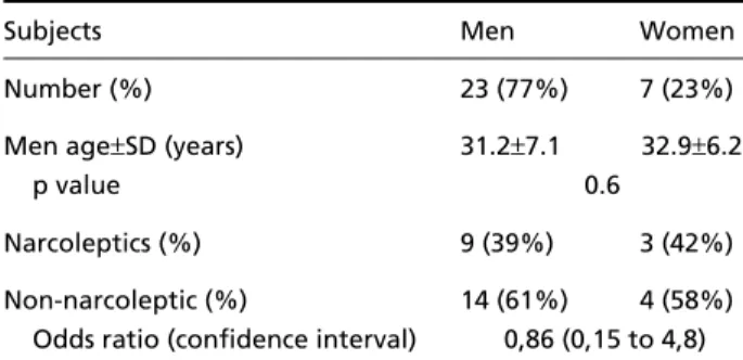 Table 1. Demographic data.
