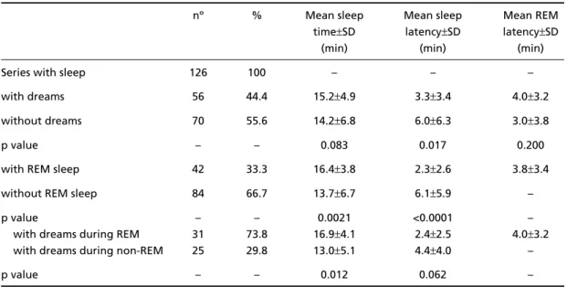 Table 3. MSLT parameters observed for each type of series analyzed.