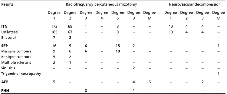 Table 1. Scale for the results of RPR and ND (N=367).