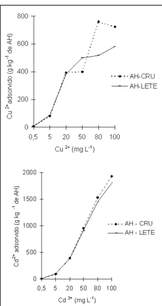 Tabela 1 - Tabela 1- Modelos de adsorção de Freundlich e Langmuir para Cu 2+  e Cd 2+  em ácidos húmicos  ex-traídos de composto de resíduo urbano (AH-CRU) e de Lodo da estação de tratamento de esgoto  (AH-LETE), no Rio de Janeiro, RJ.