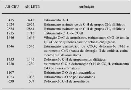 Tabela 3 - Principais atribuições das bandas de absorção (cm -1 ) do espectro de infraver- infraver-melho de ácidos húmicos extraídos de composto de resíduo urbano (AH-CRU) e de lodo proveniente da estação de tratamento esgoto (AH-LETE) no Rio de Janeiro, 