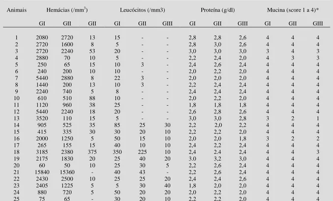 Tabela 1 - Valores da contagem total de hemácias e leucócitos, dosagem de proteína e teste de precipitação de mucina em líquido sinovial de eqüinos analisados a fresco (GI), após refrigeração (GII) e congelamento(GIII).