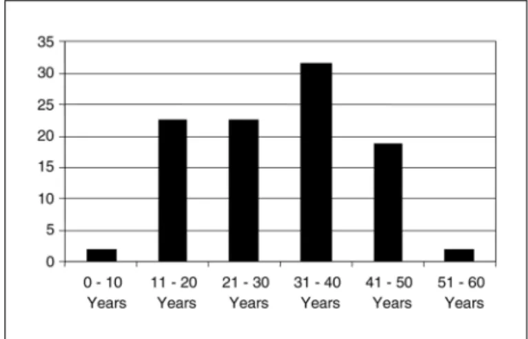 Fig 1. Distribution of patients according to the decade of life of MS symptoms onset.