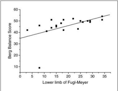 Fig 1. Relationship of the total motor score of the Fugl-Meyer