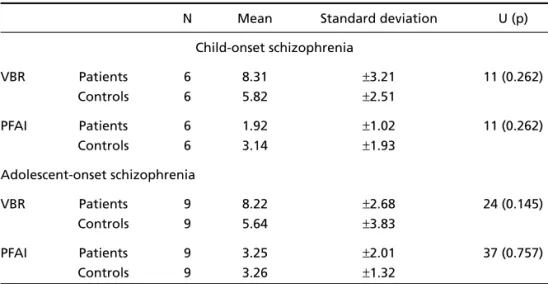 Table 2. VBR and PFAI: comparisons between patients with children or adolescent onset schizophrenia and normal controls.