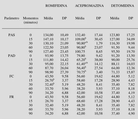 Tabela 1 - Valores médios e desvios-padrão da pressão arterial sistólica (mmHg), pressão arterial diastólica (mmHg), freqüência cardíaca (batimentos por minuto) e  fre-qúência respiratória (movimentos por minuto) dos animais tratados com  Acepro-mazina (Gr