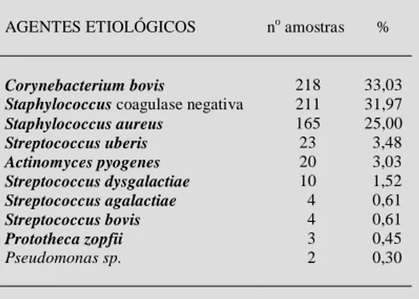 Tabela 1 - Freqüência dos agentes etiológicos isolados de mastite bovina em rebanhos leiteiros, na região norte do Paraná, no período de 1995 a 1996.