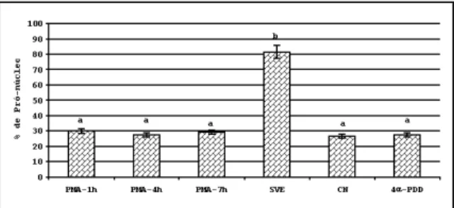 Tabela 1 - Validação do sistema de fecundação in vitro quanto ao índice de partenogênese