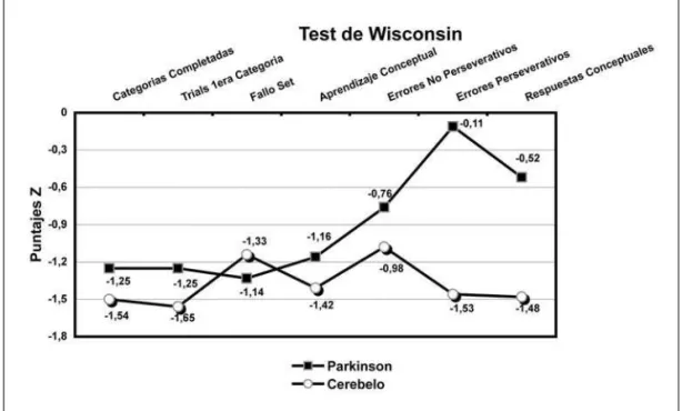 Fig 2. Puntajes Z para cada una de las variables del test de Wisconsin. La prueba de &#34;t&#34; contra 0 demostró una reducción del rendimiento por debajo de lo estimado para el estandar de edad y  edu-cación en el puntaje promedio del test de Wisconsin y