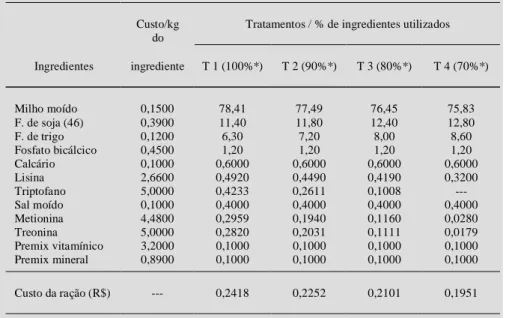 Tabela 2 - Formulações das rações utilizadas no experimento nutricional. Custo/kg