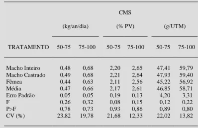 Tabela 2 - Médias e erros-padrões para consumo médio diário de matéria seca (CMS), de cordeiros do desmame aos 75 dias (50-75) e dos 75 aos 100 dias (75-100) de confinamento