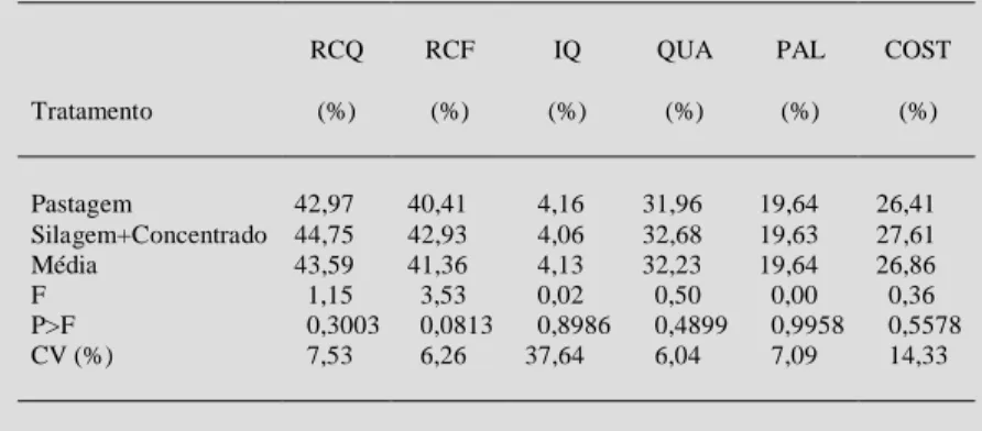 Tabela 4 - Médias para rendimento de carcaça quente (RCQ), rendimento de carcaça fria (RCF), índice de quebra (IQ), percentagem de quarto (% QUA), percentagem de paleta (% PAL) e percentagem de costela (% COST), de acordo com o  tra-tamento.