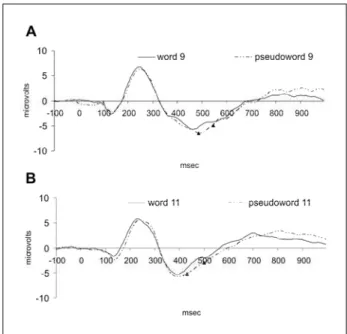 Fig 1. Grand average ERPs for pseudowords and words at Cz, for the ages (A) 9 and (B) 11 years significant statistical diff e r  -ence.