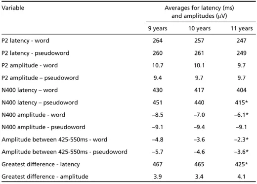 Fig 2. Grand average ERPs for b) pseudowords and a) word s from Cz, at the ages of 9, 10 and 11 years old.
