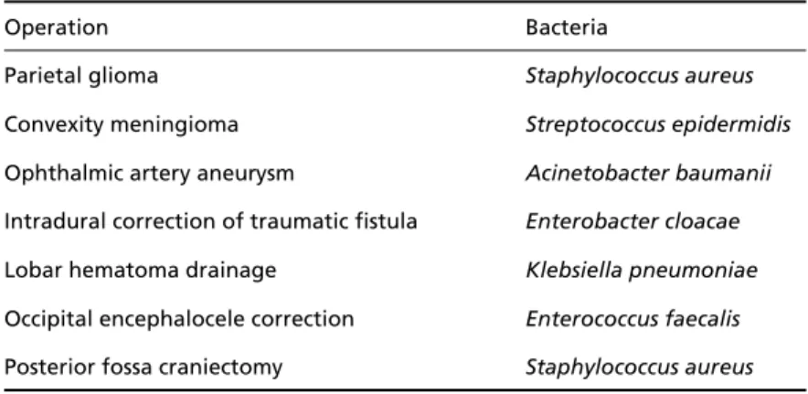 Table 3 describes the ROC analysis of CSF markers with their respective confidence intervals