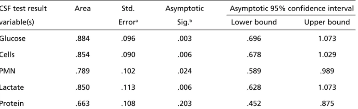 Table 3. Area under the curve and their respective confidence intervals.
